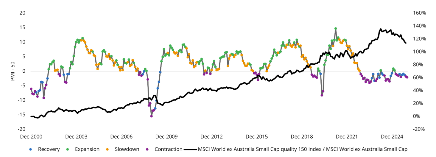 Source: VanEck. Bloomberg. 31 December 2025. Performance in Australian dollars. Results assume immediate reinvestment of all dividends and exclude costs associated with investing and taxes. You cannot invest directly in an index. Past performance is not a reliable indicator of future performance. Index performance is not illustrative of fund performance.