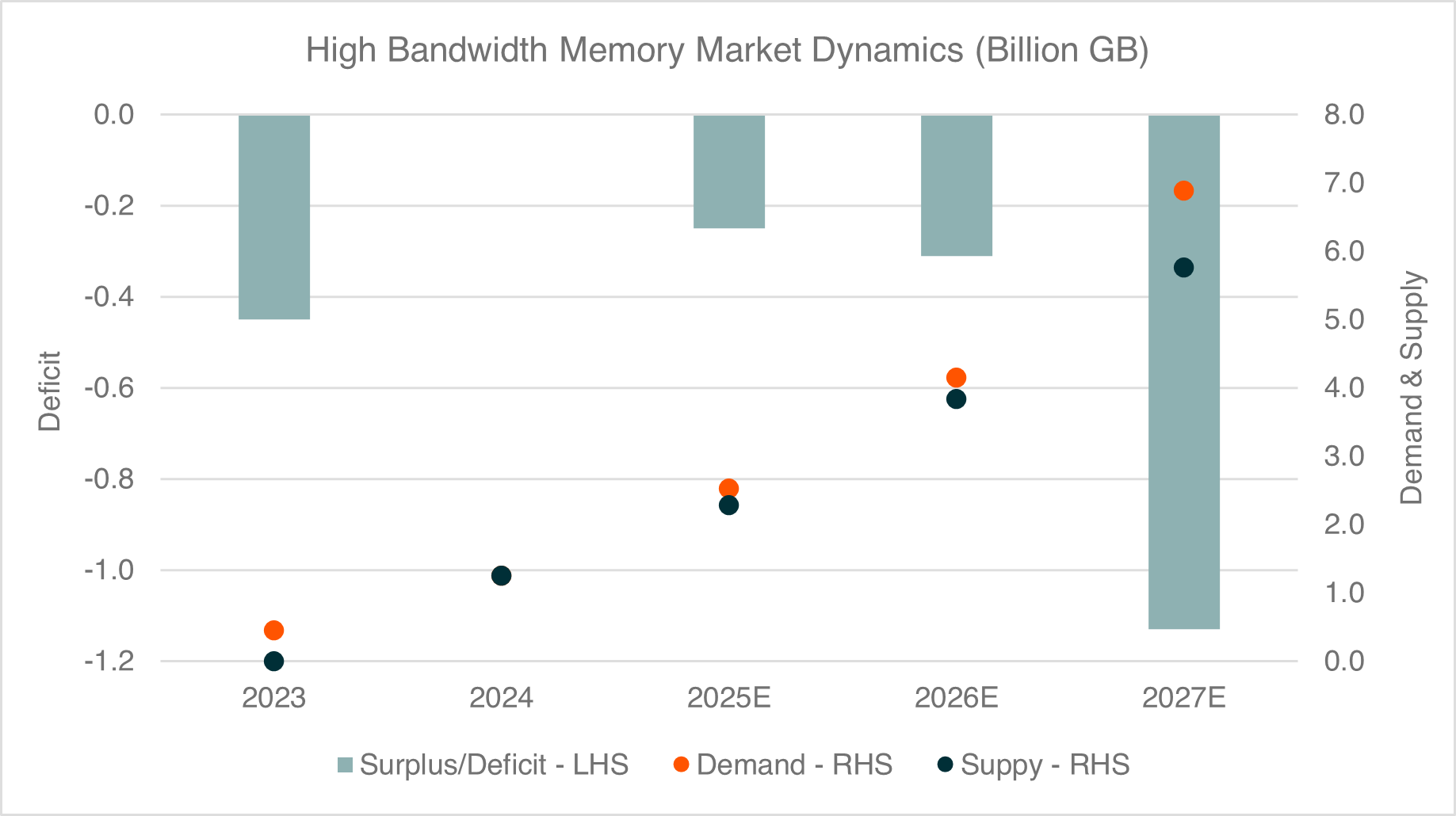 Source: Micron, Bloomberg data as of 19 Feb 2026. Note: GB = gigabytes