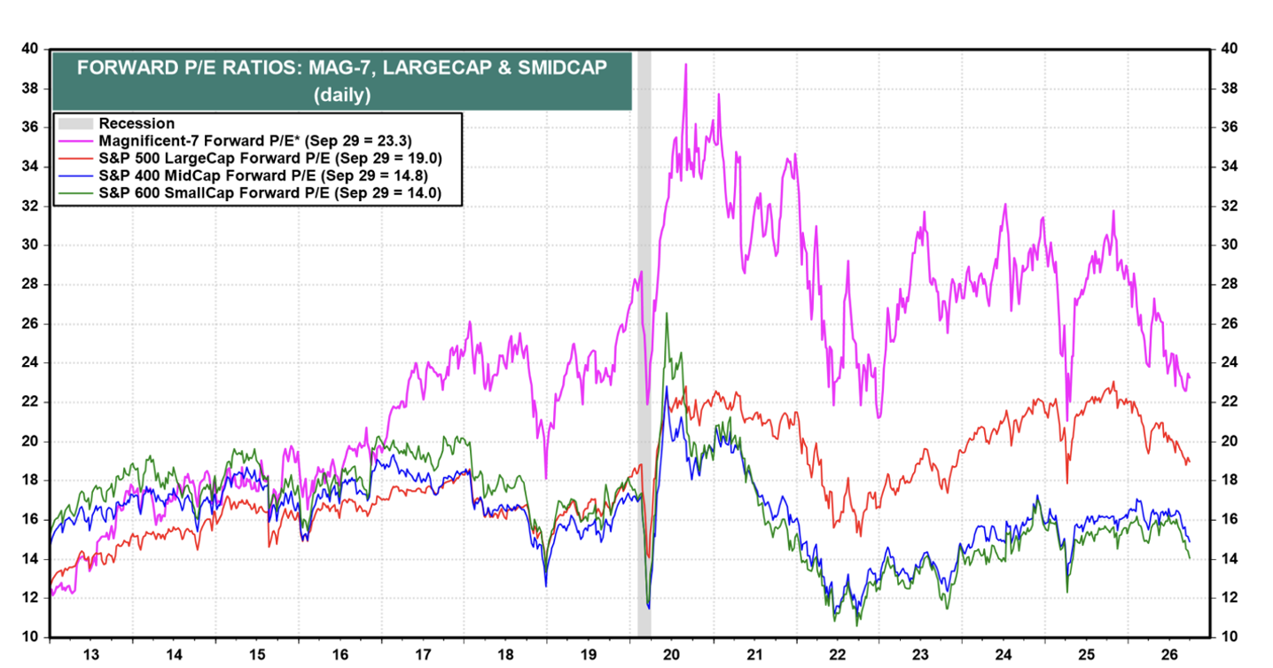 Source: LSEG Datastream and Yardeni Research, and Standard & Poor’s.