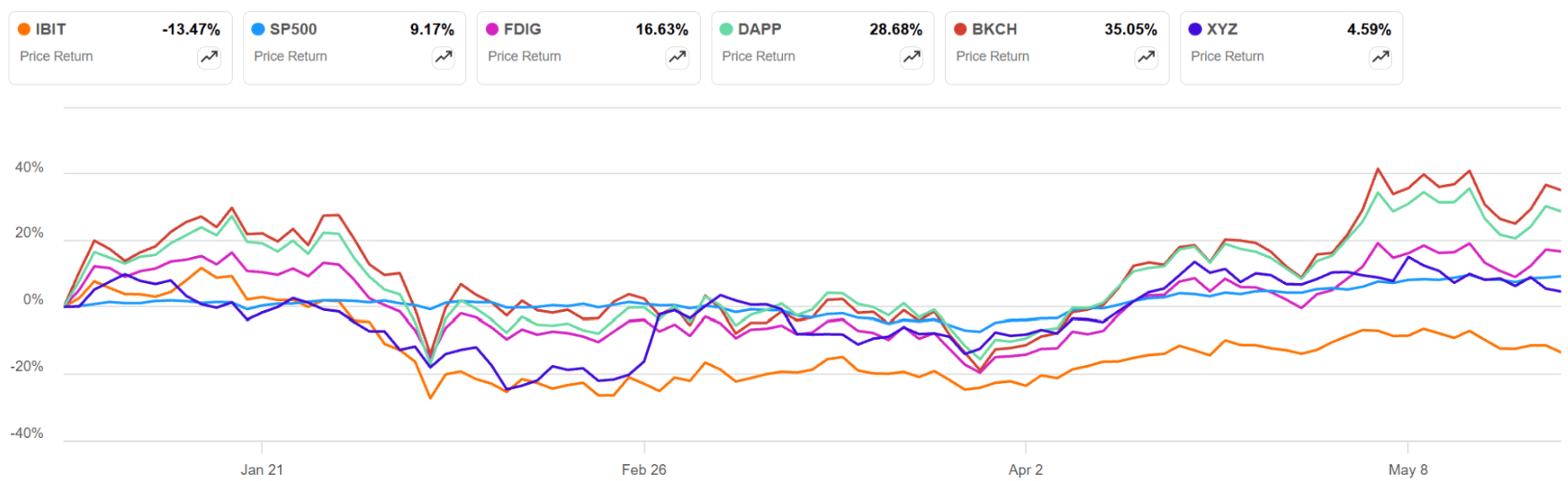How Bitcoin and crypto ETFs have performed relative to the S&P 500 (Source: Geneva Investor)