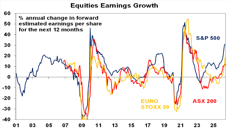 Source: Bloomberg, AMP