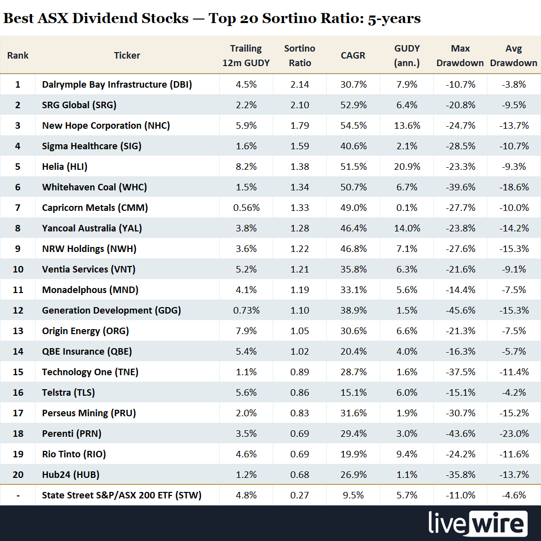 The top 20 ASX dividend-paying securities ranked by Sortino Ratio over the 5-year lookback period (June 2021 – May 2026). See Image 1 for abbreviation definitions and data sources. 