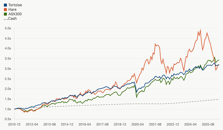 Source: Vertium Asset Management. Cumulative return of a low-volatility fund (Tortoise), a high-volatility fund (Hare), the ASX300 and cash.