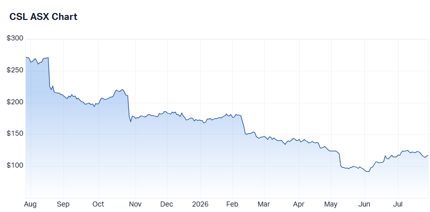 CSL share price chart