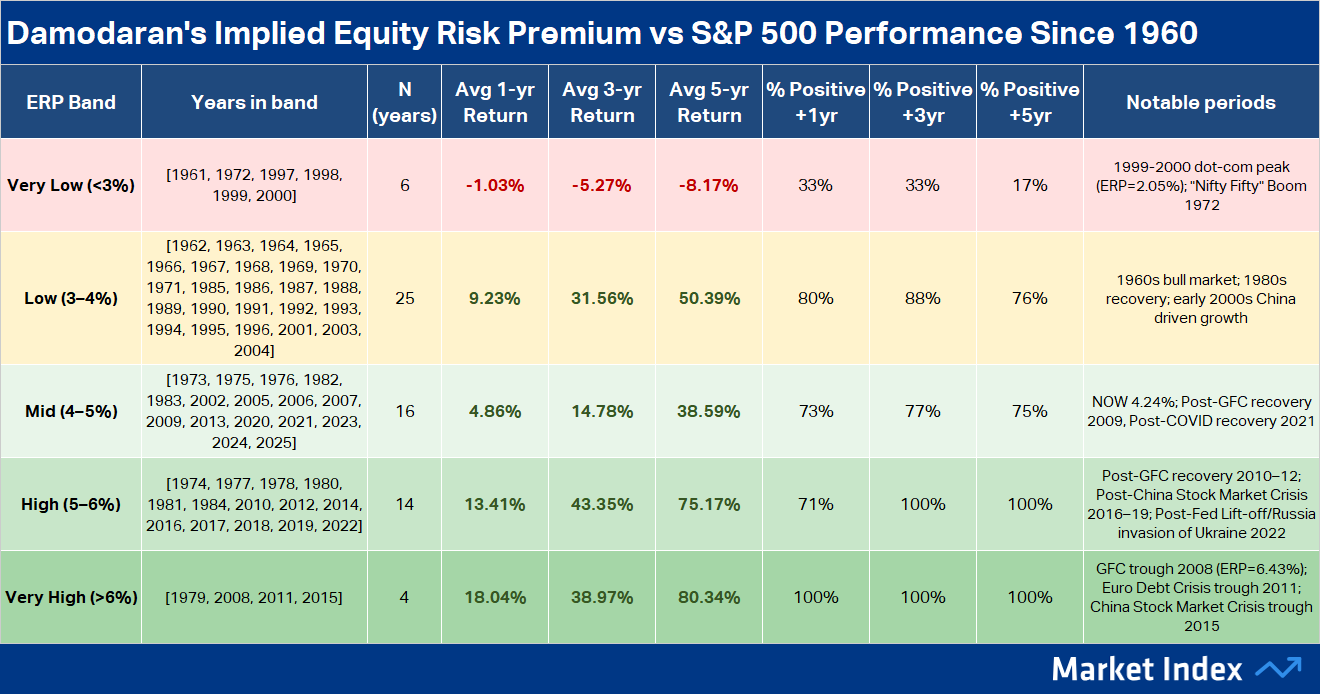 Summary by ERP Band based on Damodaran's implied ERP for the S&P 500 Table. Source: Damodaran, May 2026, Market Index research