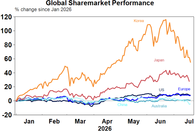 Source: Macrobond, AMP