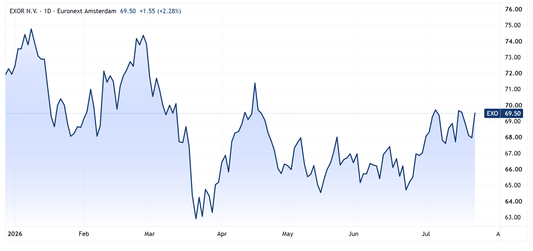 Exor year-to-date performance. Source: TradingView