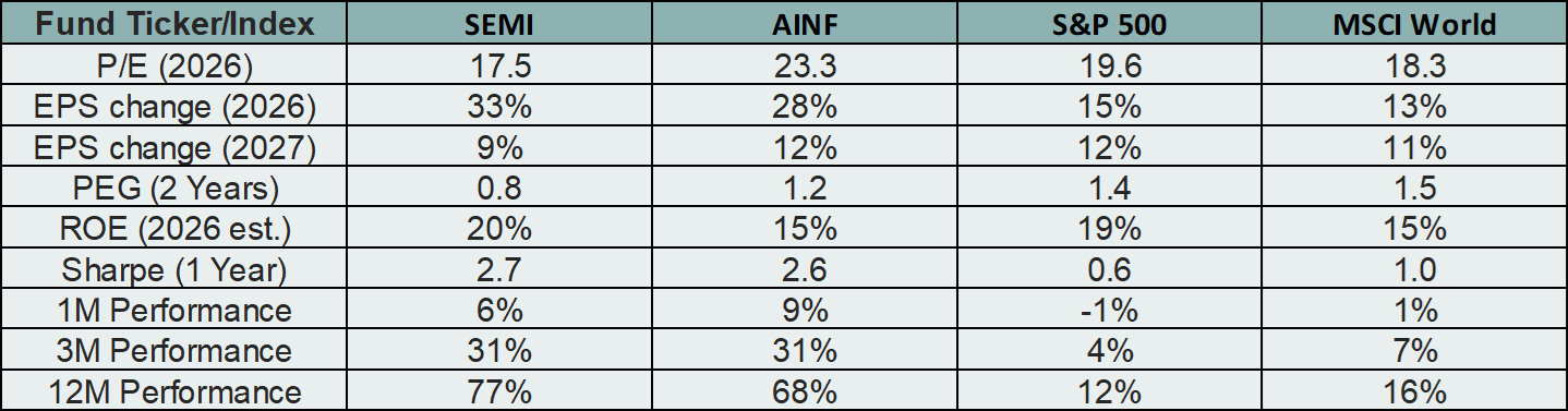 Source: Bloomberg data as of 19 Feb 2026. Past performance is not an indicator of future performance.