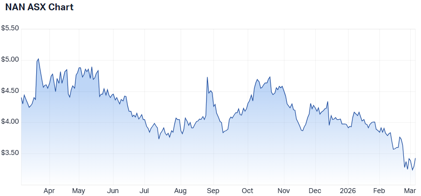 NAN 1-year performance. (Source: Market Index)