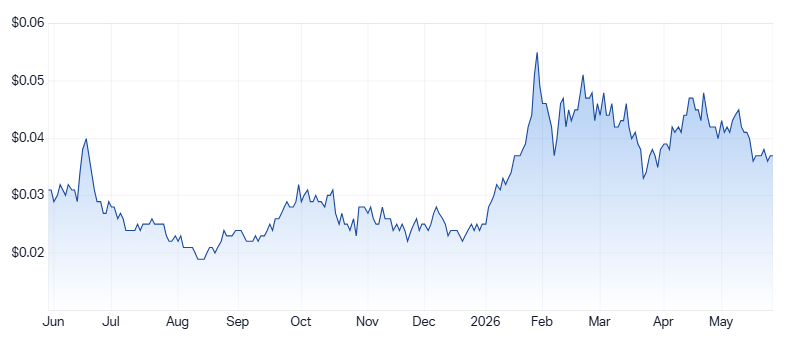 AGE 1-year price chart. Source: Market Index