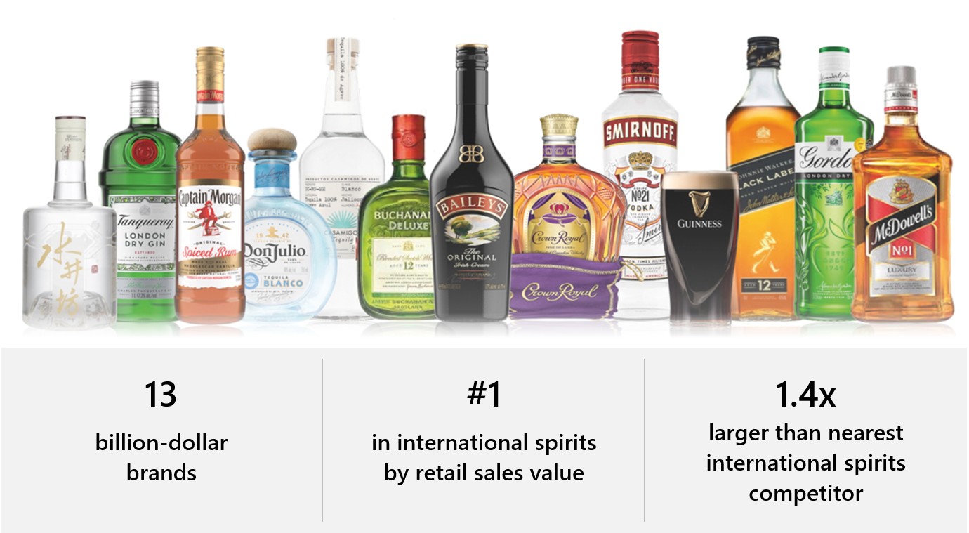 Note: Figures based on the IWSR 2024 Report. Sources: Diageo, Contrarius Research
