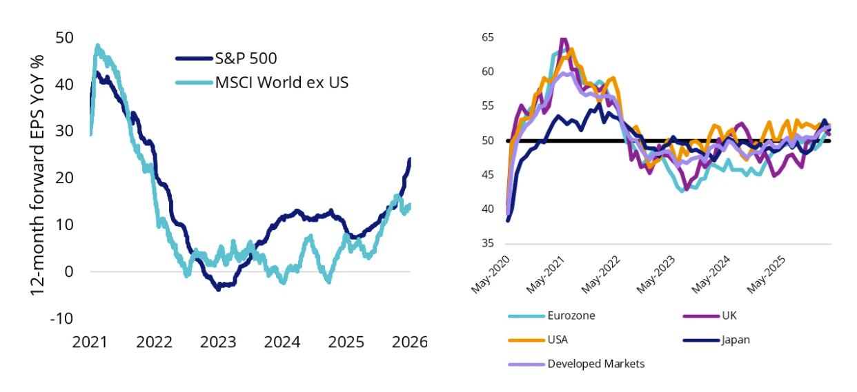 Source: Bloomberg. Chart 7: Data as of 20 April 2026. Chart 8: Data as of 31 March 2026.