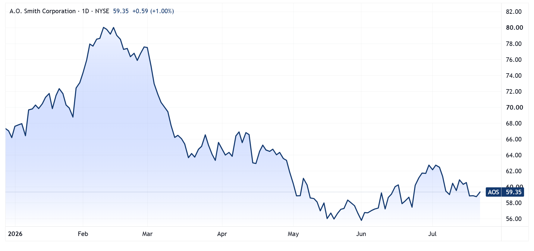A.O. Smith year-to-date performance. Source: TradingView