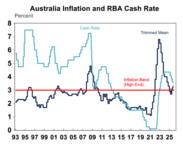 How inflation and the cash rate have changed over time (Source: AMP)