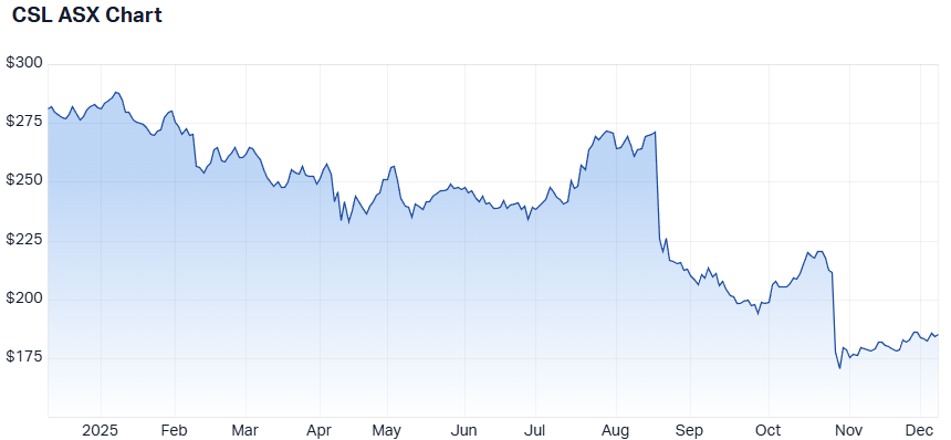 CSL 1-year performance. (Source: Market Index)