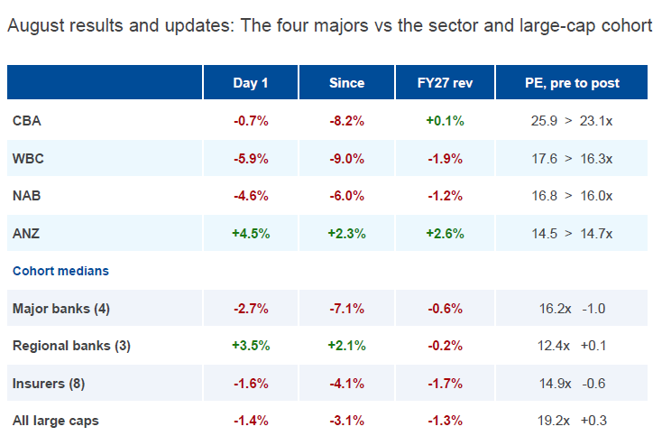 Source: FactSet, Morgans. Data as at1 September2026. Medians. Universe: Morgans-covered FY26 and 1H26results, excluding mining, oil and gas.