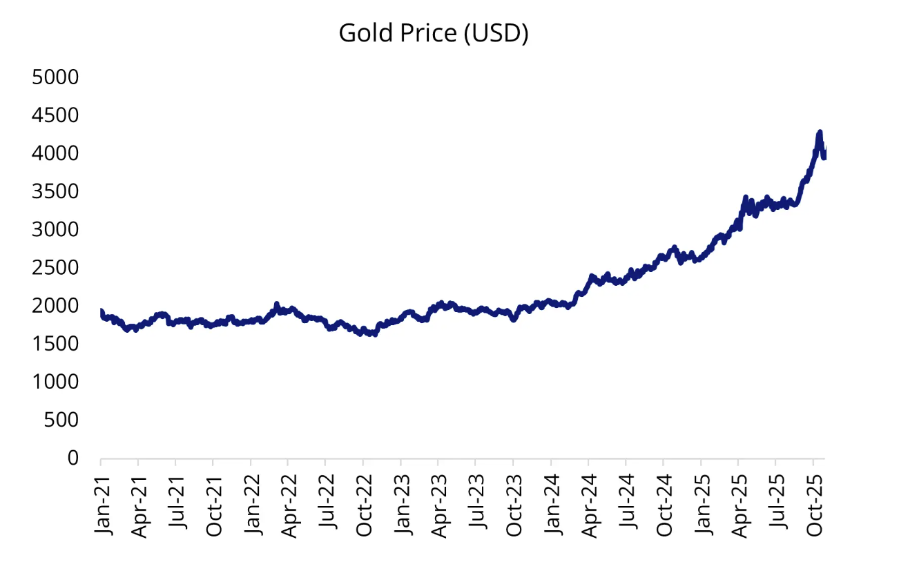 Source: Bloomberg. Gold price is LBMA Gold Price in USD. Data as of 31 December 2025.