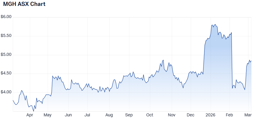 MGH 1-year performance. (Source: Market Index)