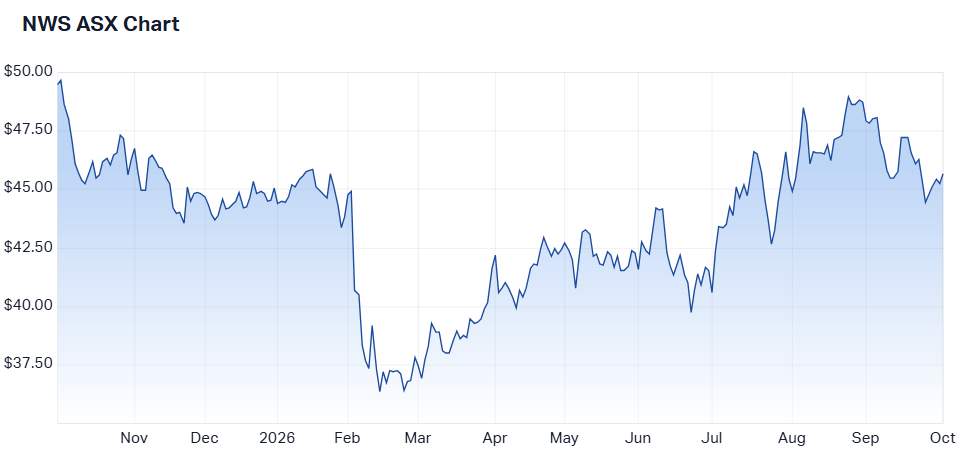 News Corp one-year chart (Source: Market Index)