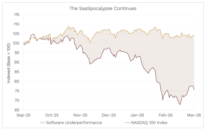 Software measured by S&P North American Technology Software Index (Source: Ophir, Bloomberg, data as at 10 March 2026)