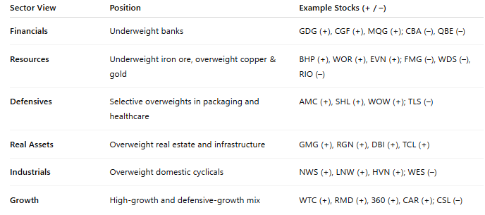 Note: “+” and “–” indicate sector overweights or underweights, respectively. (Source: Bell Potter November 2025 Monthly)