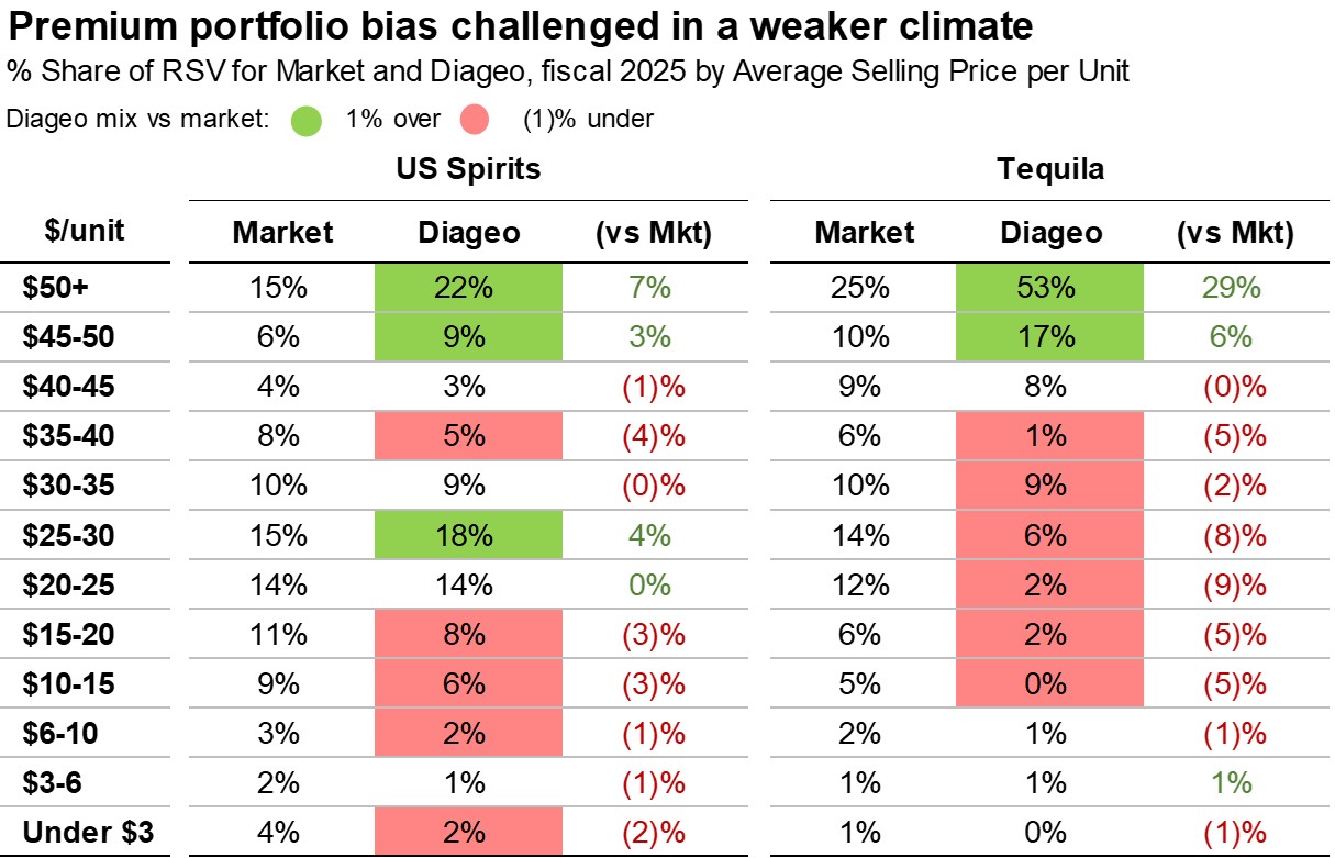 Sources: Diageo, Contrarius Research