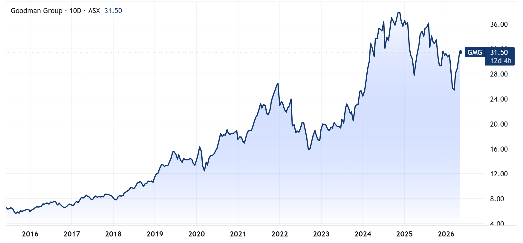 Goodman Group price chart adjusted for dividends (Source: TradingView)