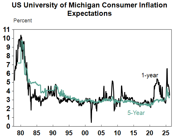 Source: Macrobond, AMP