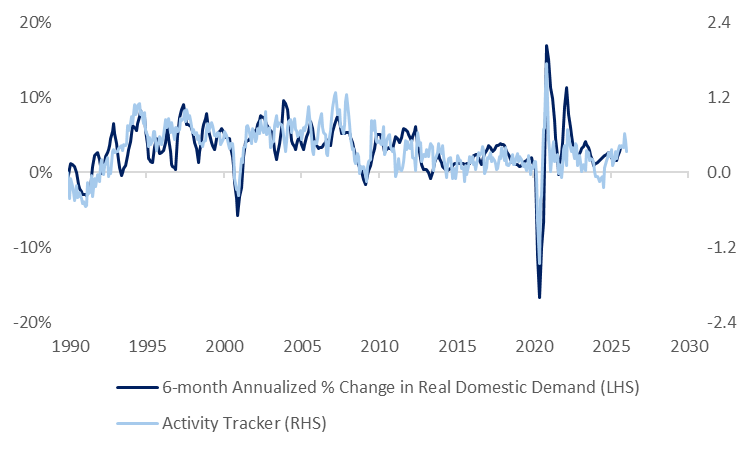 Source: Bloomberg and Wilson Asset Management