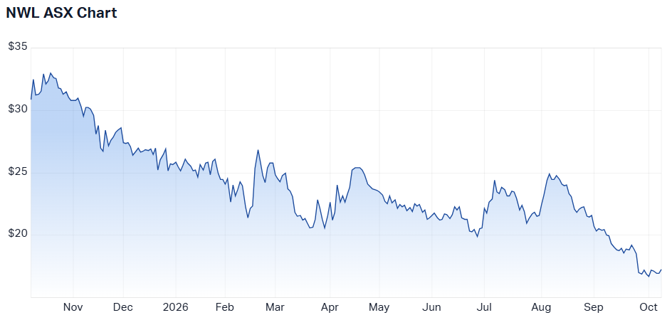 Netwealth's one-year share price chart (Source: Market Index)