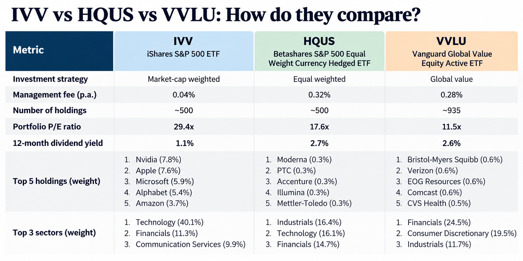 Source: ETF issuers' websites, as at 19 October 2026.