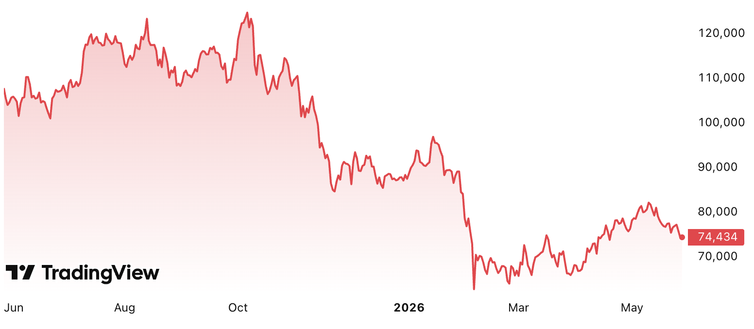 Bitcoin 1-year chart (Source: TradingView)