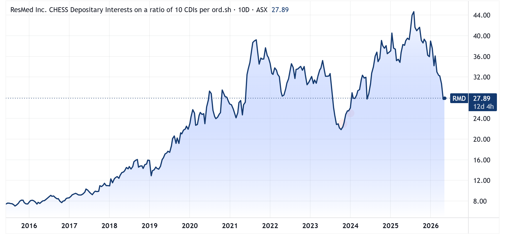 ResMed price chart adjusted for dividends (Source: TradingView)