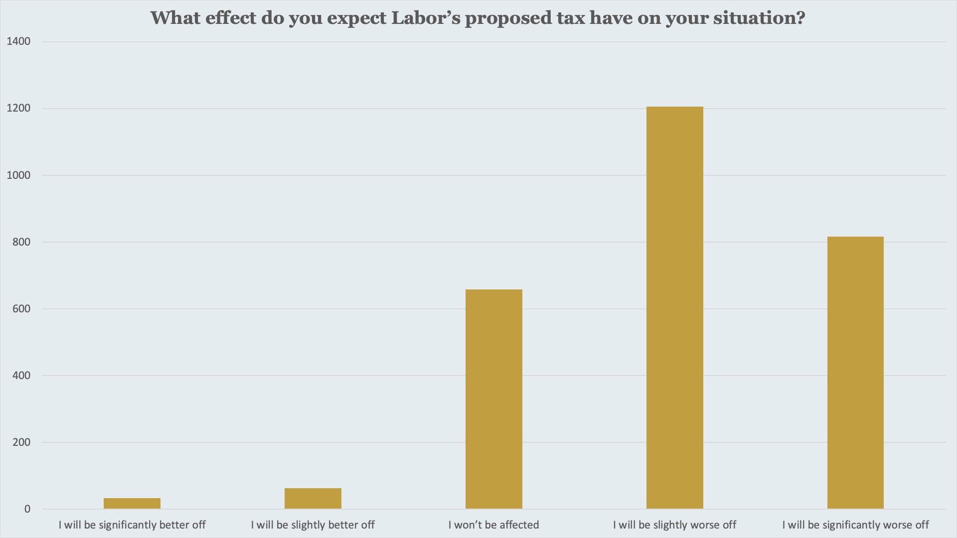 Source: Survey of Livewire readers conducted between 19th and 26th of May. n=2736