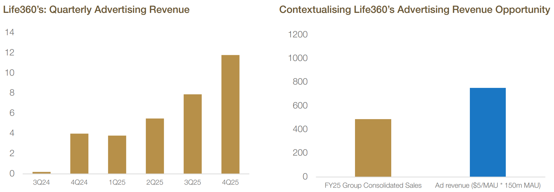 Life360's Revenue Oppotunity 