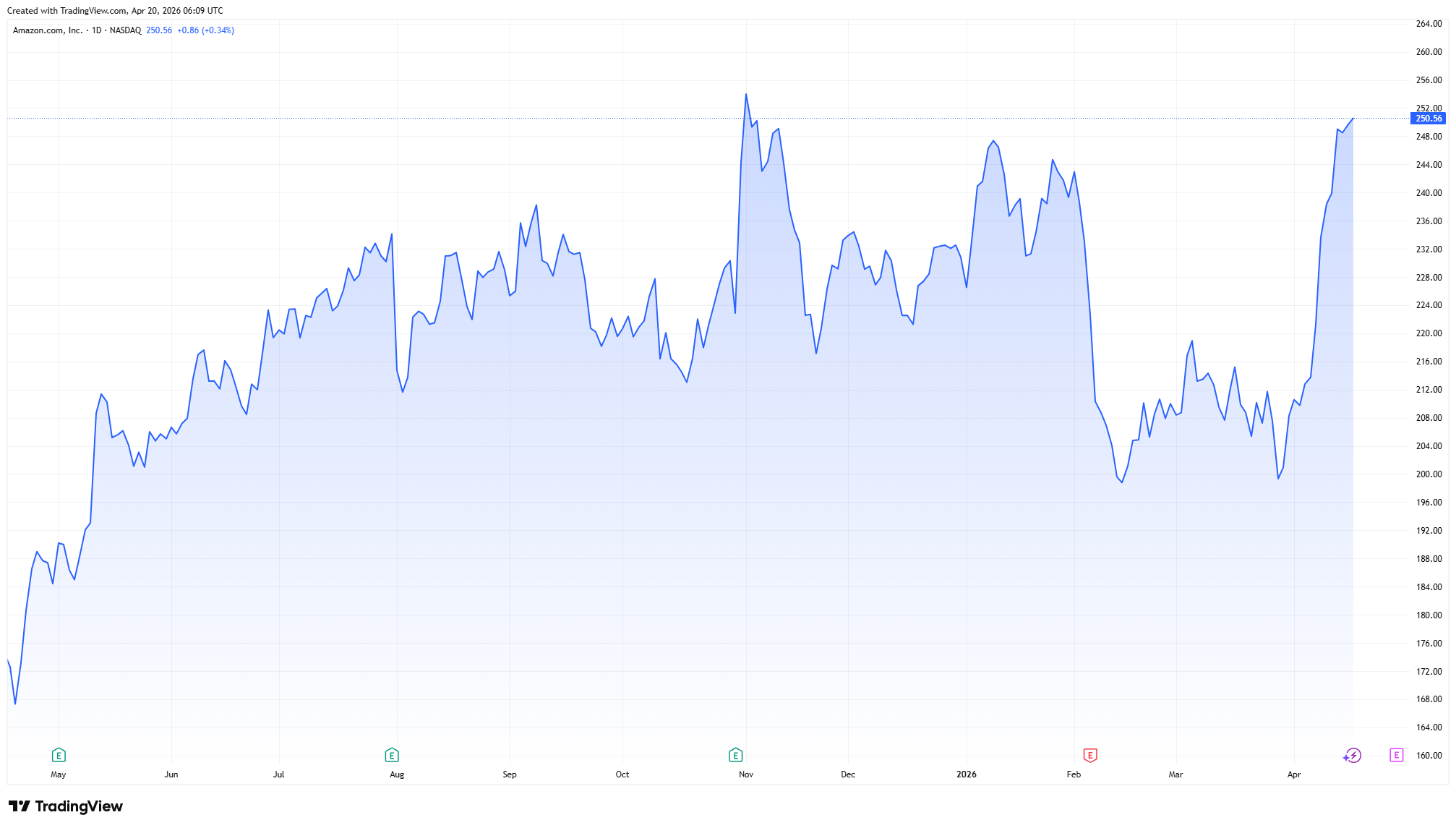 Amazon one-year chart (Source: TradingView)