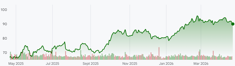 NEE 1-year performance. (Source: Google Finance)