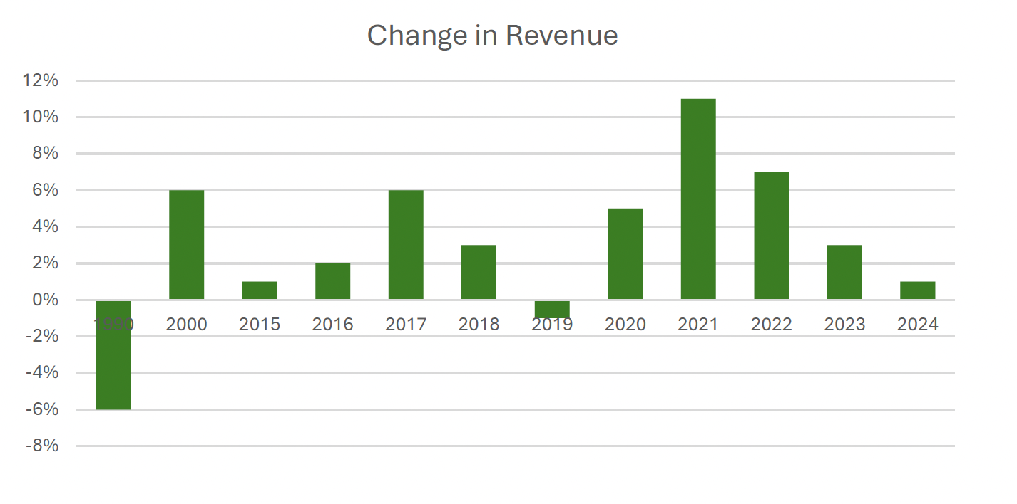 Change in Revenue