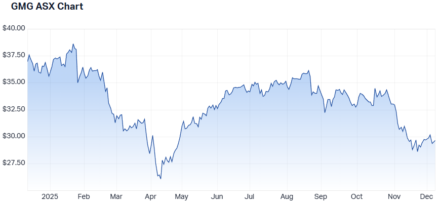 GMG 1-year performance. (Source: Market Index)