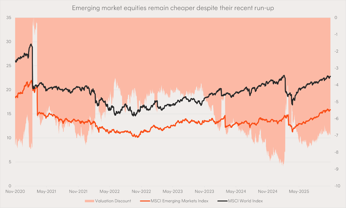 Source: Bloomberg. As of 17 November 2025. Valuation discount based on the differential between the MSCI World Index’s 12-month forward price-to-earnings ratio and the MSCI Emerging Markets Index’s 12-month forward price-to-earnings ratio. Past performance is not an indication of future performance. You cannot invest directly in an index.