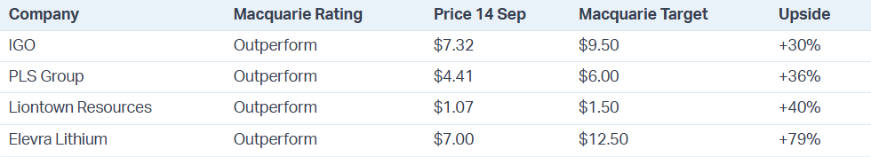 A sample of Macquarie’s ratings, price targets and implied upside among its ASX lithium coverage. Source: Macquarie Research, 14 September 2026.