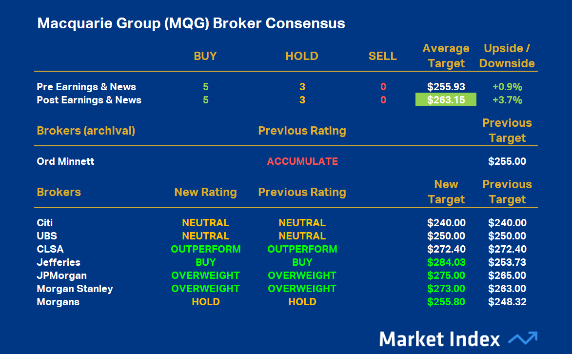 Macquarie Group Broker Consensus Summary 24 July 2026. Source: Market Index Broker Consensus. To obtain a stock’s Broker Consensus Rating, we assign a value of +1 to any rating better than HOLD / NEUTRAL / MARKETWEIGHT, a value of 0 for any rating equivalent to HOLD / NEUTRAL / MARKETWEIGHT, and a value of -1 to any rating worse than HOLD / NEUTRAL / MARKETWEIGHT. We then take the average of all assigned rating values and assign a Broker Consensus Rating of BUY to values greater than +0.5, a rating of HOLD for values between -0.5 and +0.5, and a rating of SELL for values less than -0.5. The Broker Consensus Target is simply the average of the target prices we have on file for each broker. Typically, brokers define their target prices as a 12-month forecast. Each target price is based on fundamental valuation assumptions. Upside/Downside data based on MQG closing price 23 July 2026.