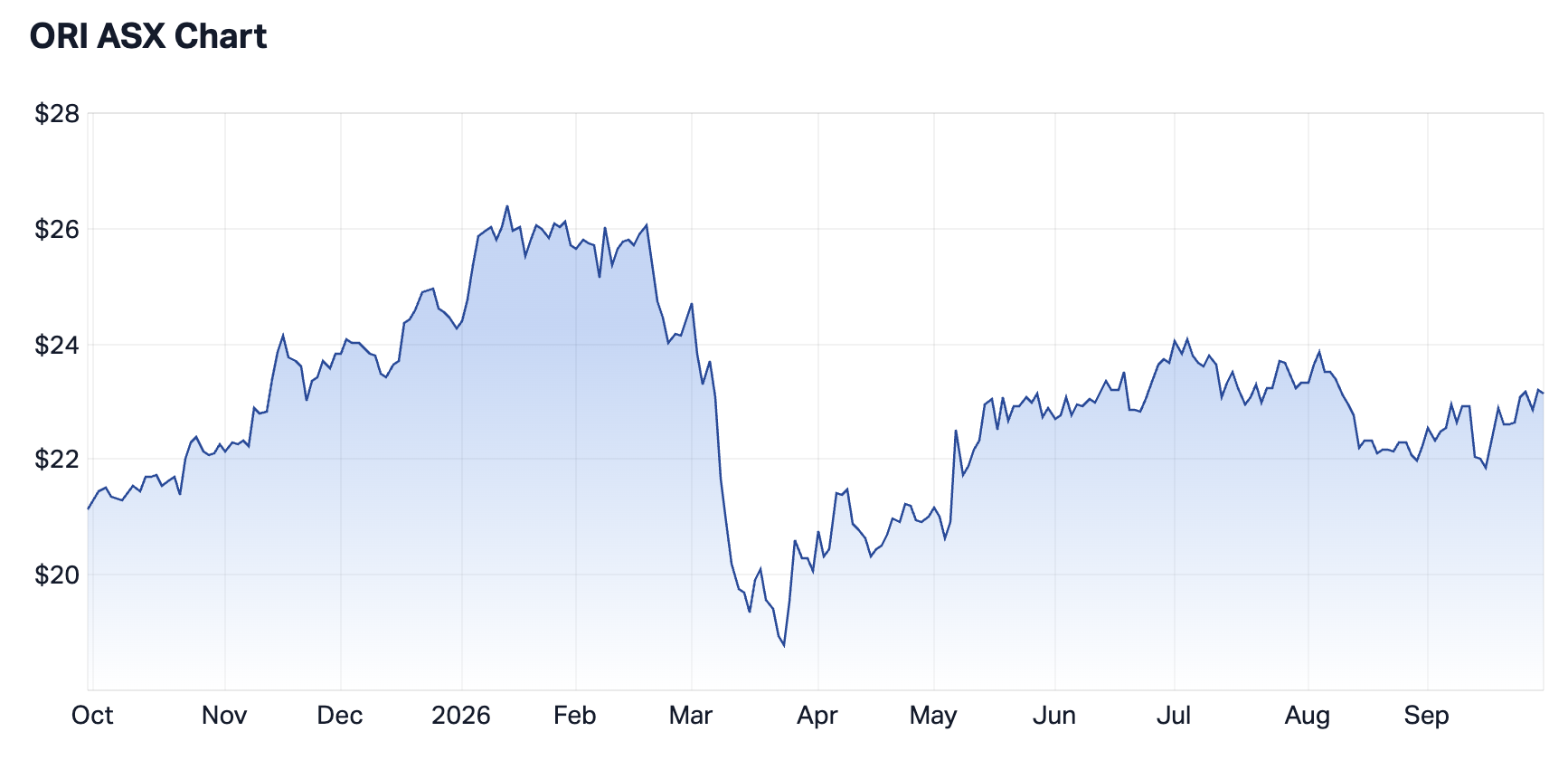 Orica Ltd 1-year chart summary (Source: Market Index)