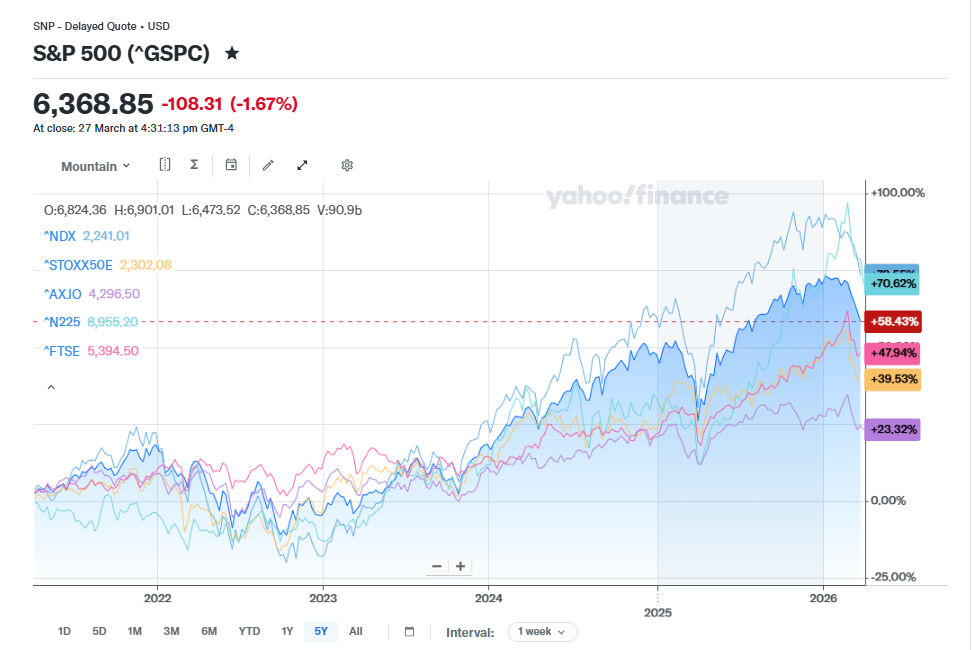 Setting aside that it went sideways for 35 years, it's only the calamitous drop in value for the Japanese Yen that has made the Nikkei 225 boom in the last 18 months or so. Other than that, there is no competition in terms of growth for the US markets - not Europe, not Australia, and not the UK.