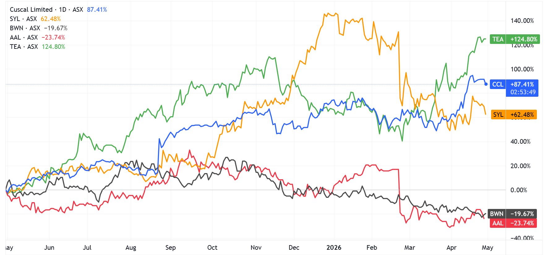 Tasmea (green), Cuscal (blue), Symal (orange), Bhagwan (grey) and Alfabs (red) last twelve month returns to 30-Apr-26, adjusted for dividends (Source: TradingView)
