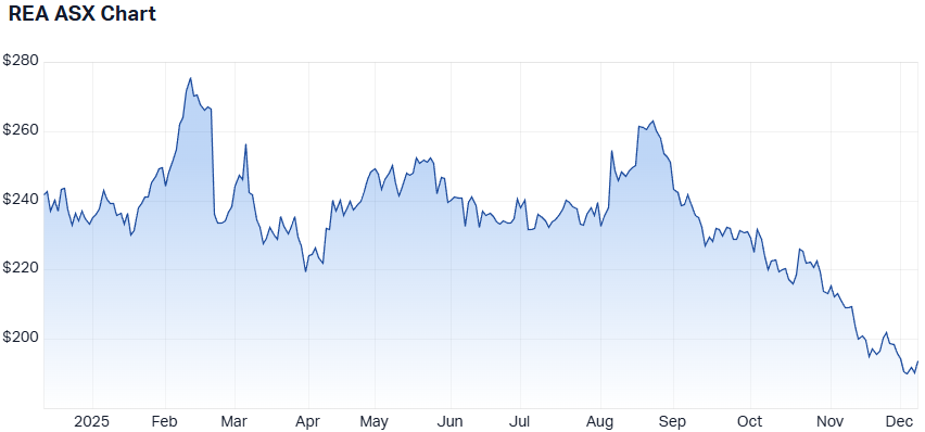 REA 1-year performance. (Source: Market Index).