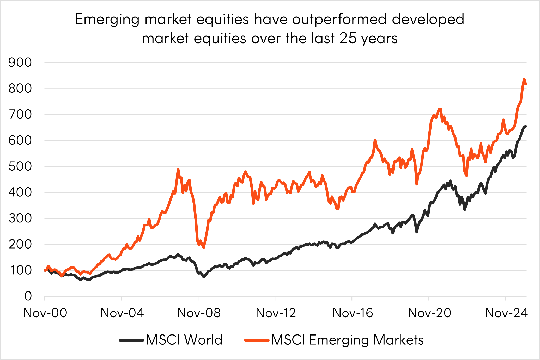 Source: Bloomberg. As at 9 December 2025. Past performance is not an indicator of future performance. You cannot invest directly in an index.
