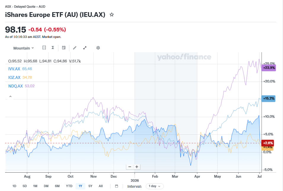 For the last 12 months, and the “Sell America” trade was right in the middle of that, US markets have done nothing but outperform. The blue mountain is your European investing option in Australia, and that lowly yellow line, that’s the ASX 200. At the risk of repeating myself, the lines at the top are the S&P 500 (gunmetal blue) and the Nasdaq 100 (purple). Source - - Yahoo Finance.