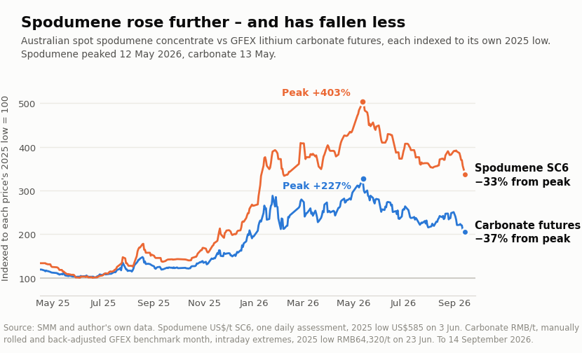 Australian spot spodumene concentrate versus GFEX lithium carbonate futures, each indexed to its own 2025 low. Spodumene rose 403% to its 12 May 2026 peak against carbonate's 227% to 13 May, and has fallen 33% since against carbonate's 37%. Source: SMM and author's own data.