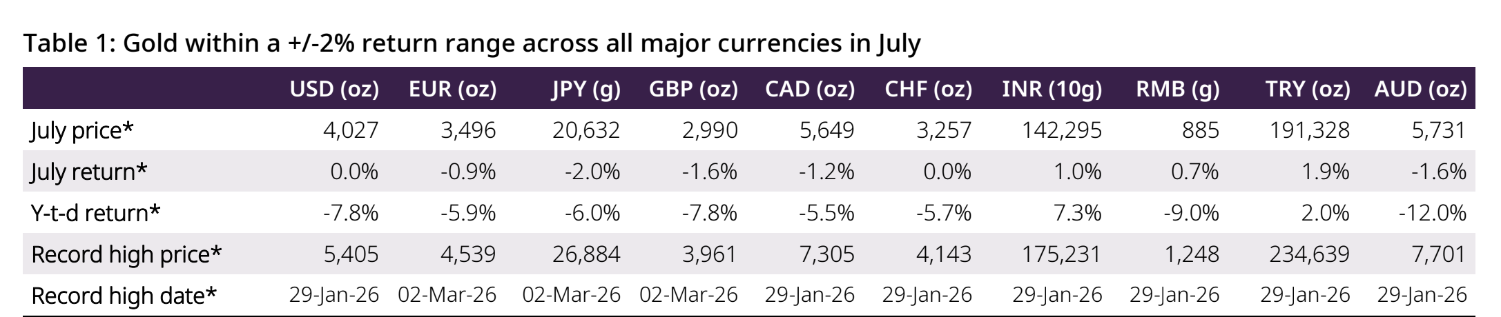 *Data as of 31 July 2026.
Source: Bloomberg, World Gold Council